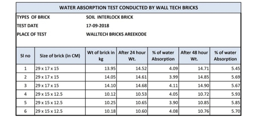 Water Absorption Test